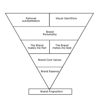 What Is Brand Marketing? (Definition, Importance)