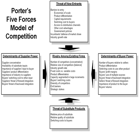 porters five forces model example