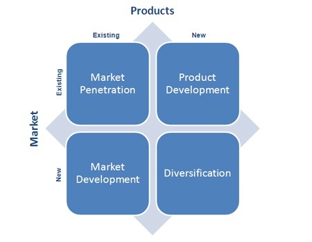 Ansoff Matrix