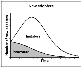 Bass Diffusion Model