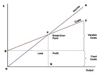 Break Even Point Chart