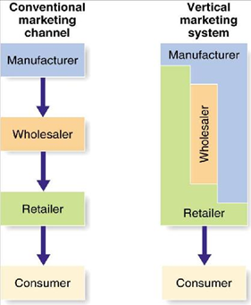 Vertical Marketing System