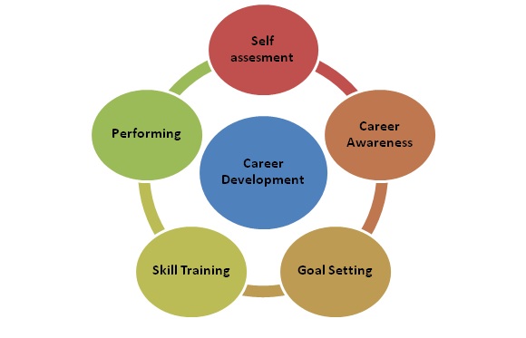 case study on career planning and development