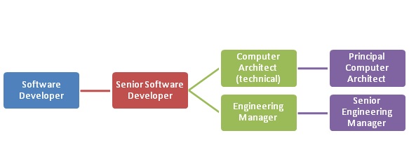 Career Tree Chart