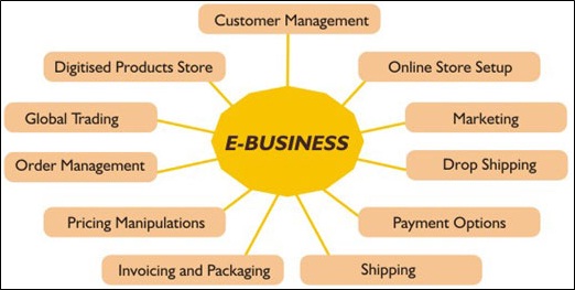 E-Business Definition  Marketing Dictionary  MBA Skool 