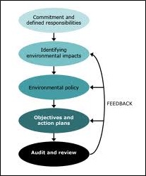 Environmental Management