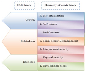 ERG Theory Alderfer