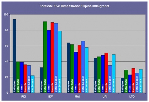 Hofstede Cultural Dimensions Comparison Chart