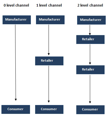 Channel Of Distribution Chart