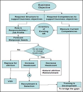 Manpower Chart Sample