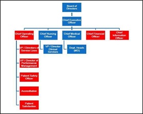 Human Resource Organizational Structure Chart