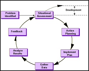 Organization Development