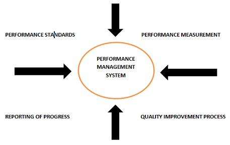 performance management definition