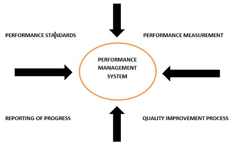 Performance Management