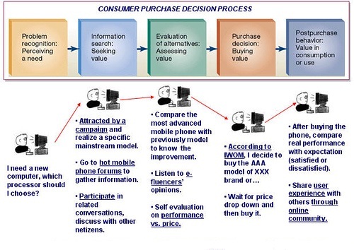 Impulse Buying Behavior And Marketing Decision Making