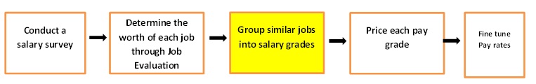 Salary Grade