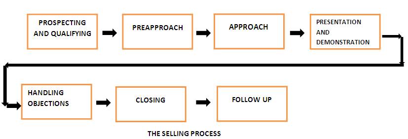 selling process