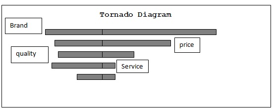 Tornado Diagram