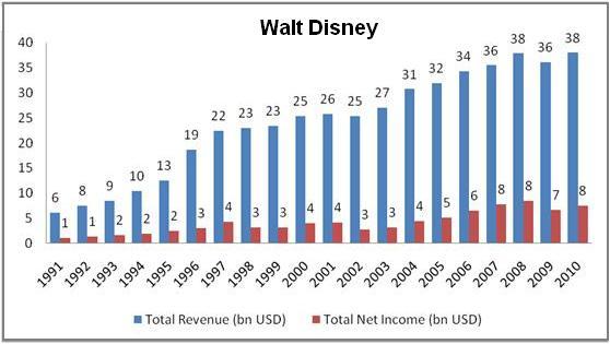 Financials