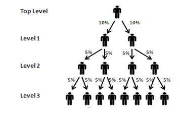 Multilevel Marketing