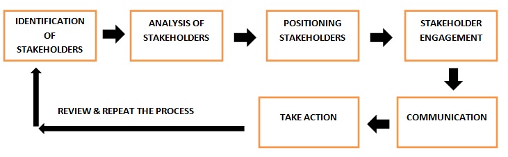 Stakeholder Management Definition Human Resources Hr - 