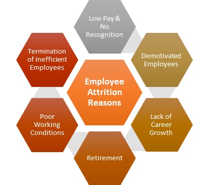 Employee Attrition