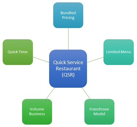Quick Service Restaurant (QSR)