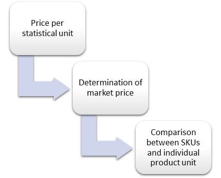 Price Per Statistical Unit