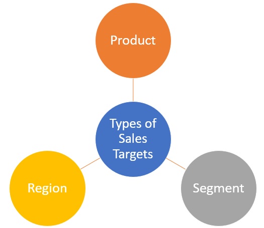 Sales Target Types